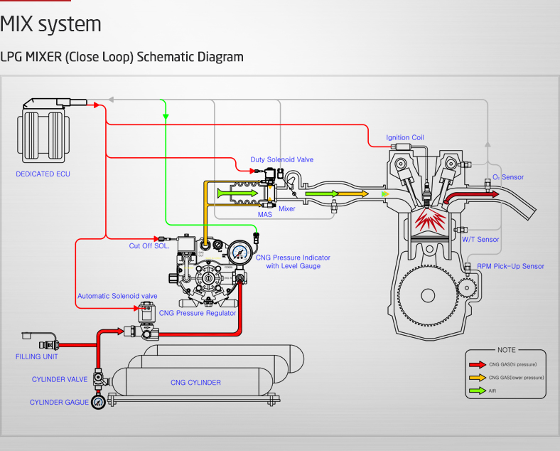 lpg mix system manufacturer